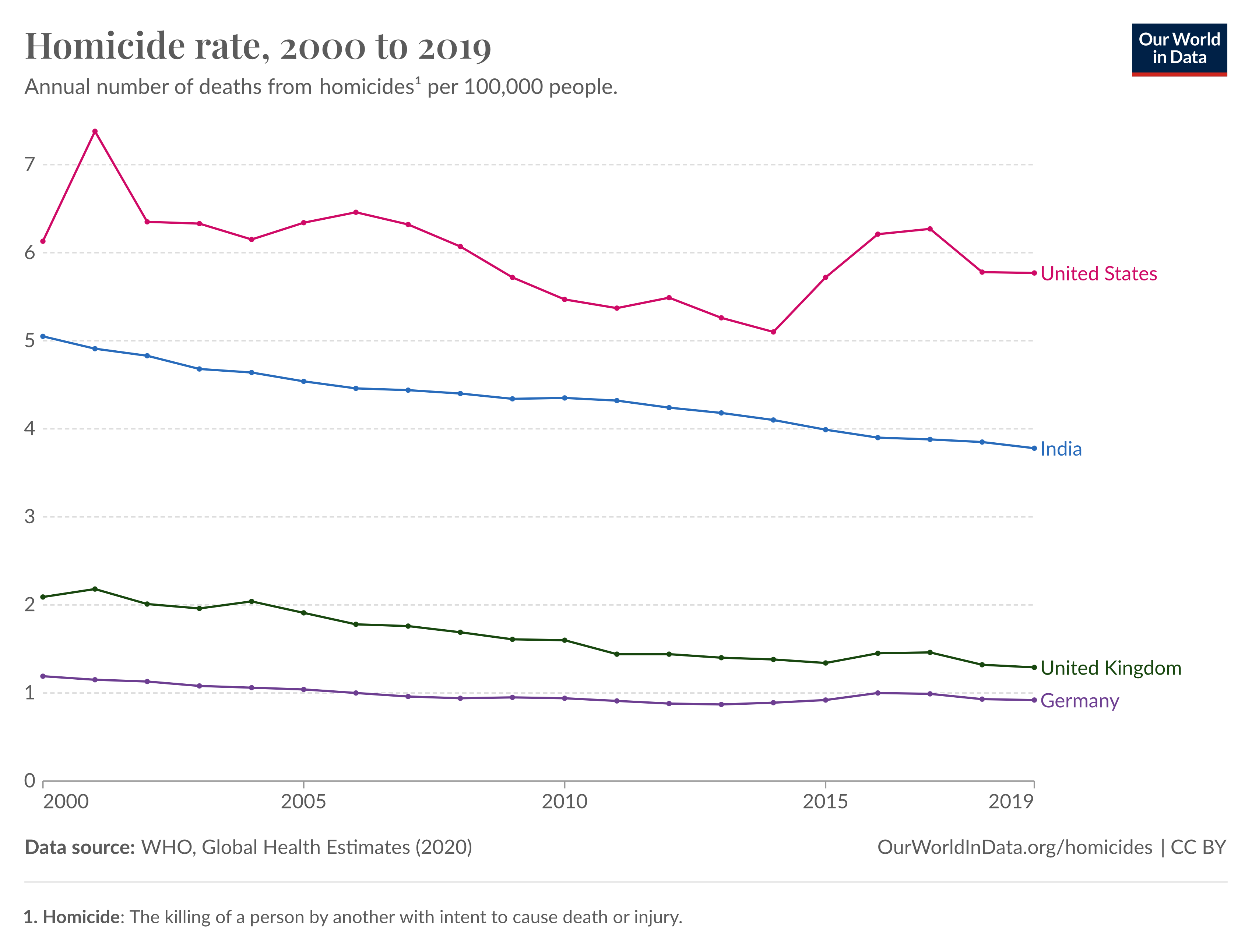 Homicide Rates